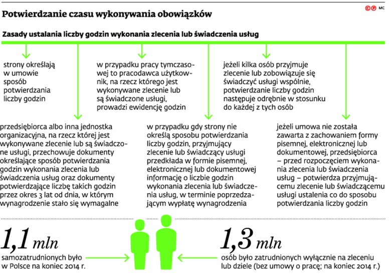 Potwierdzanie czasu wykonywania obowiązków