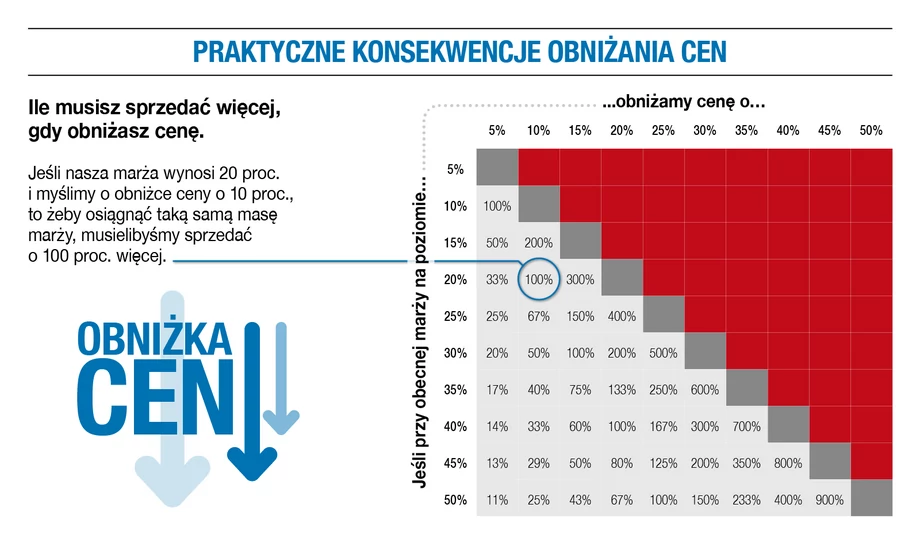 Uniwersalna formuła zysku. Obniżka cen