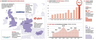 Koncerny gazowe hamują inwestycje z powodu renesansu węgla