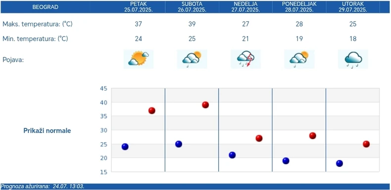 Petodnevna vremenska prognoza RHMZ za Beograd