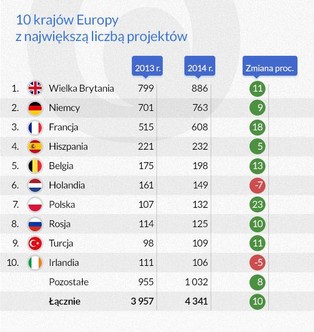 Trzy lata temu inwestorzy uciekali z Francji, dziś masowo wracają. Oto recepta na konkurencyjność