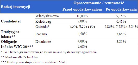 Oprocentowanie i rentowność inwestycji - przed i po opodatkowaniu