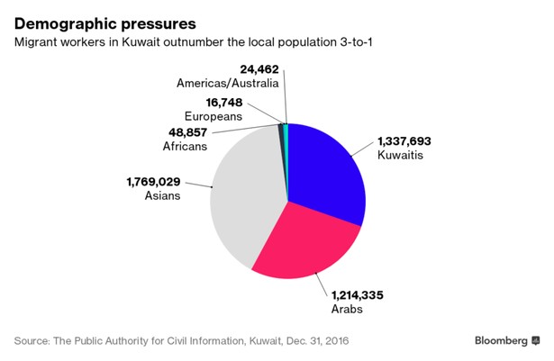 Narodowościowa struktura mieszkańców Kuwejtu