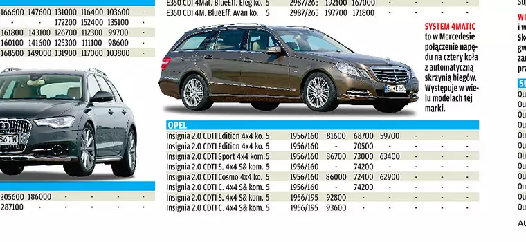 Eurotax notowania aut używanych: ile kosztuje duże kombi z opcją terenową? - zdjęcia