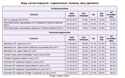 Inwestycje w fundusze akcji japońskich to szansa na dobry zarobek