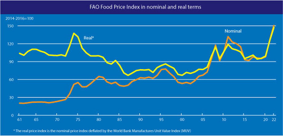 Ceny żywności bardzo szybko rosną.
