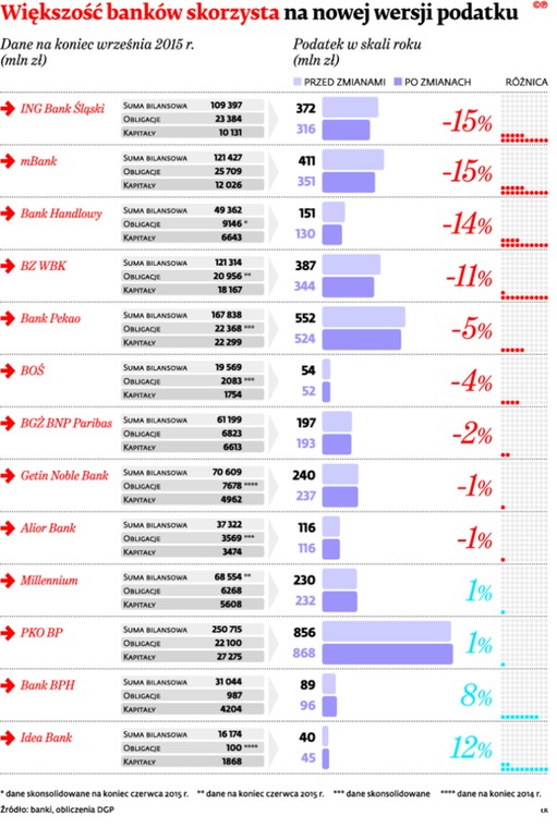 Większość banków skorzysta na nowej wersji podatku
