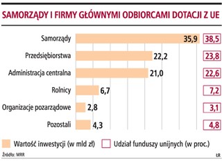 Firmom i samorządom będzie łatwiej dostać pieniądze z UE