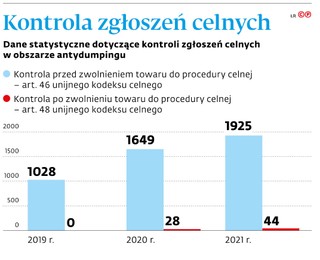 Kontrola zgłoszeń celnych