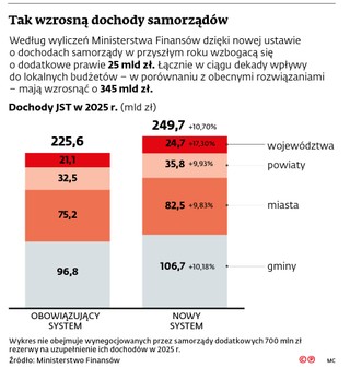 Tak wzrosną dochody samorządów