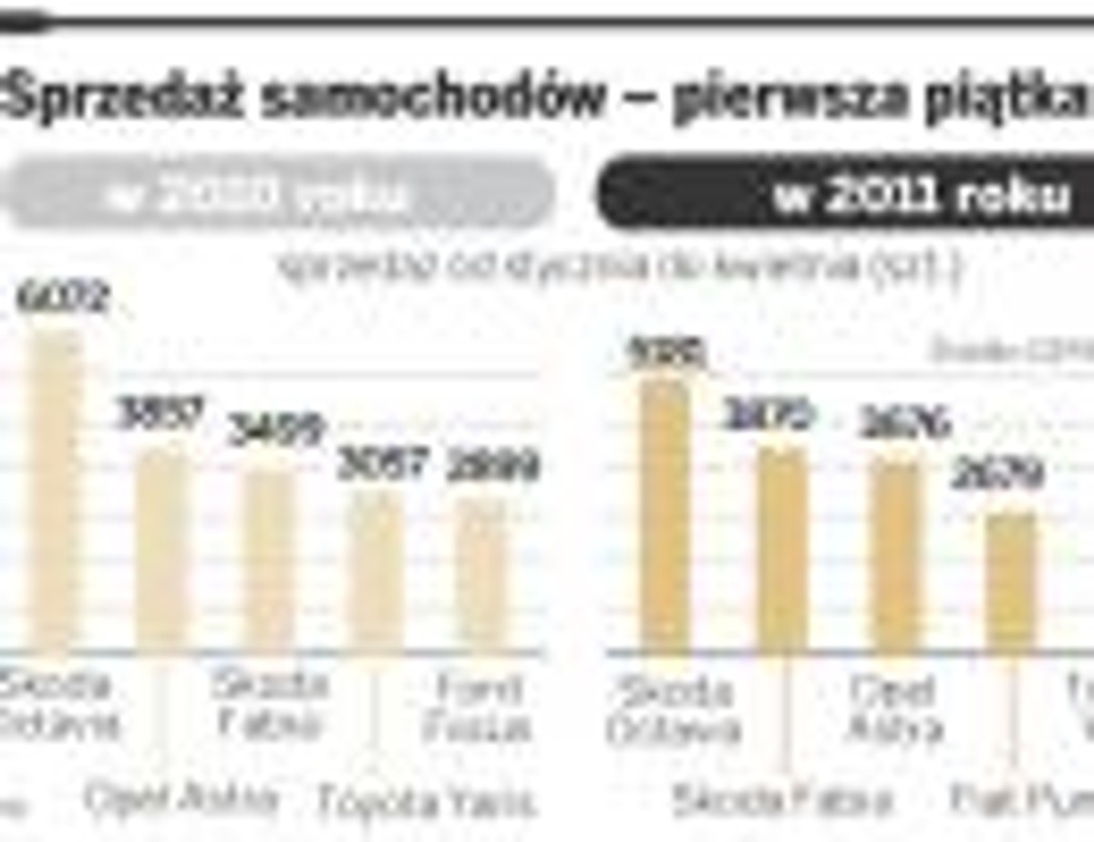 Sprzedaż samochodów – pierwsza piątka
