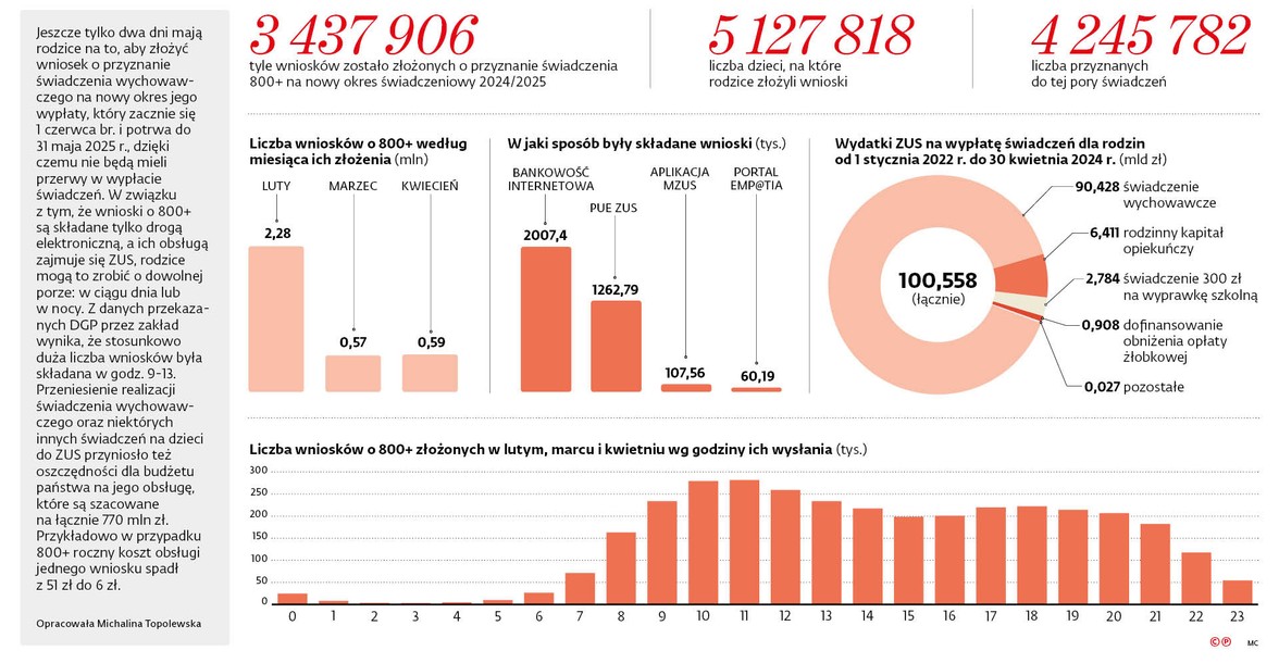 100 mld zł na świadczenia dla rodzin