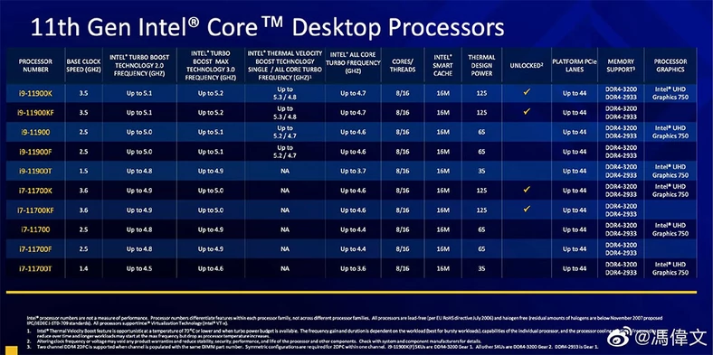 Intel Core 11. Rocket Lake