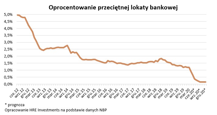 Oprocentowanie przeciętnej lokaty bankowej