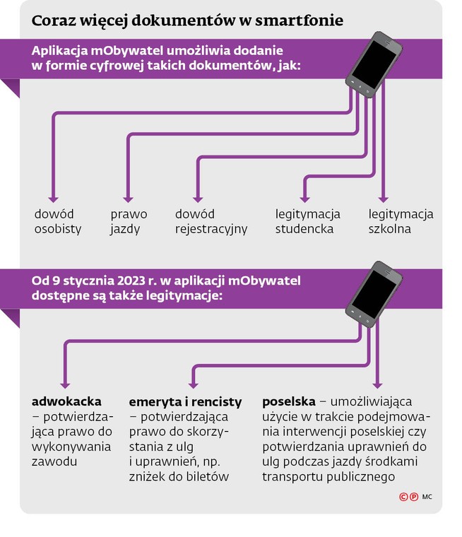 Coraz więcej dokumentów w smartfonie