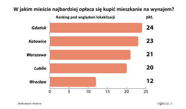 Gdzie i jakiej wielkości mieszkanie kupić, żeby zarobić na wynajmie?