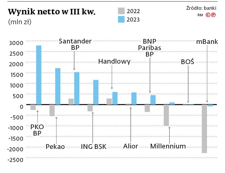 Wynik netto w III kw. (mln zł)