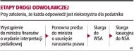 Etapy drogi odwoławczej