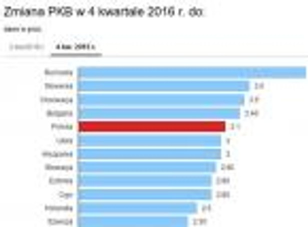 Polska gospodarka rośnie zdecydowanie szybciej niż unijna. Eurostat podał najnowsze dane