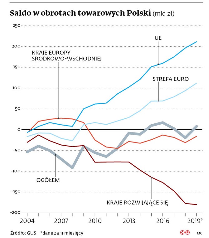 Saldo w obrotach towarowych Polski (mld zł)
