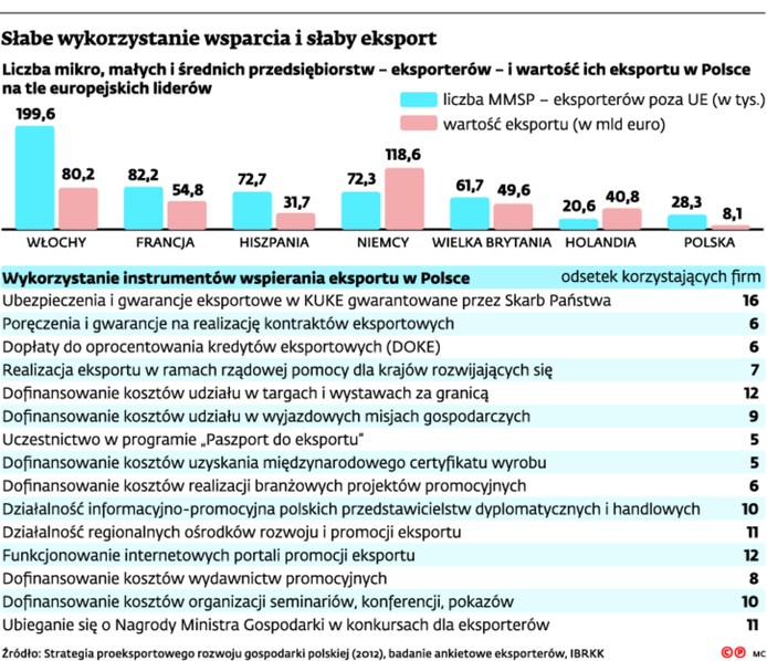 Słabe wykorzystanie wsparcia i słaby eksport