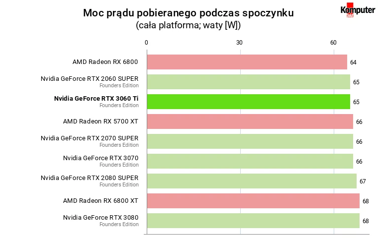 Nvidia GeForce RTX 3060 Ti FE – Moc prądu pobieranego podczas spoczynku