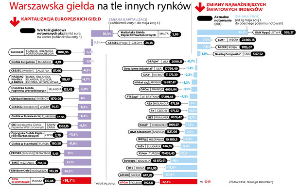 Warszawska giełda na tle innych rynków