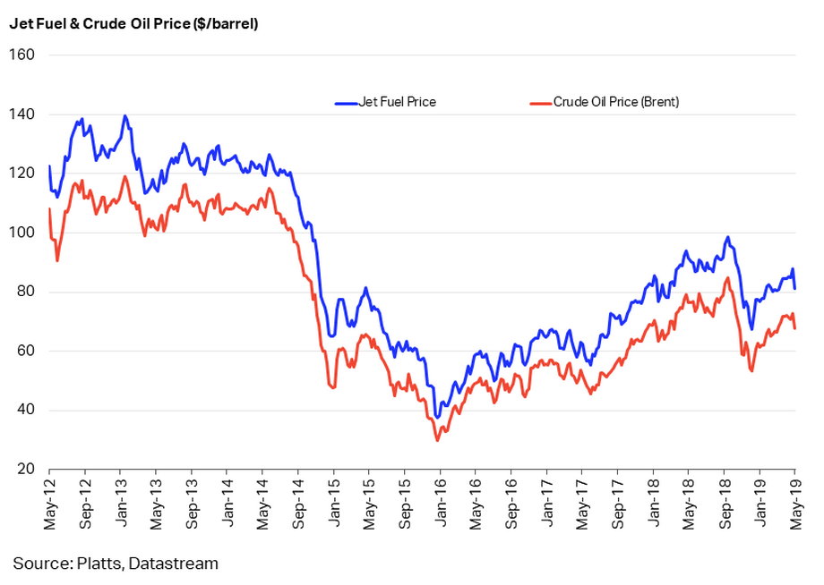 Relacja ceny paliwa lotniczego (Jet Fuel) do cen ropy naftowej WTI w latach 2012-2019 (w dol. za baryłkę)