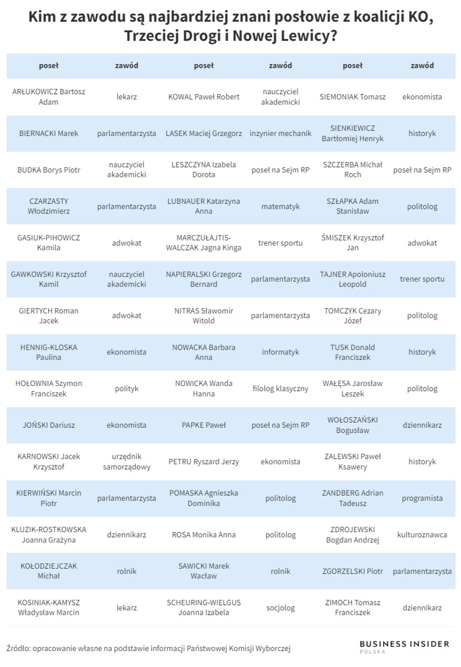Wśród 248 posłów koalicji jest wiele znanych nazwisk