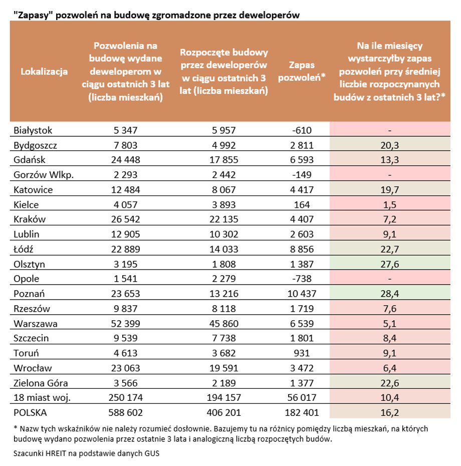 Jak wyglądają statystyki pozwoleń na budowę mieszkań?