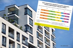 70 proc. mieszkań w Polsce kupuje się pod inwestycje? Sprawdzamy