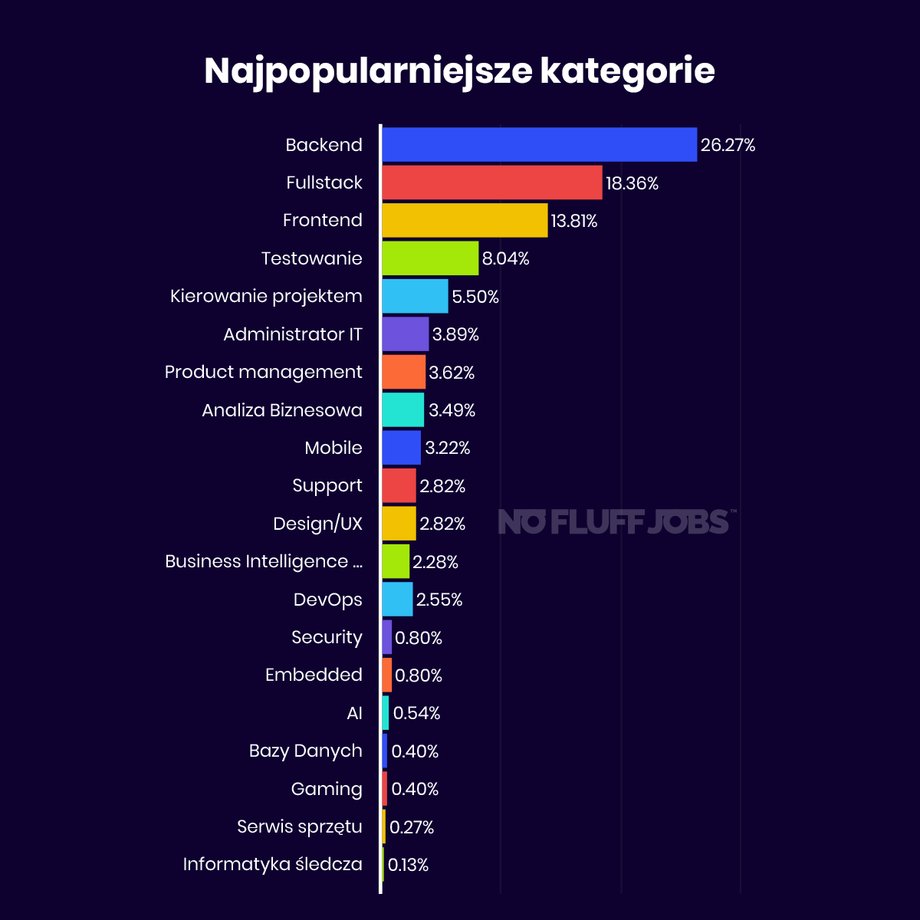 najpopularniejsze kategorie