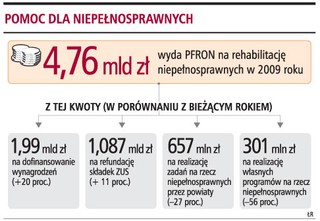 W 2009 roku może zabraknąć pieniędzy na pomoc dla niepełnosprawnych
