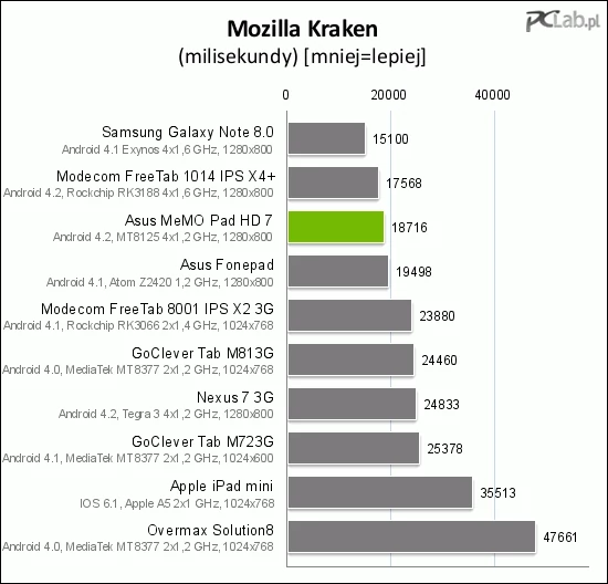 Cztery rdzenie Cortex-A7 taktowane z częstotliwością 1,2 GHz są znacznie mniejsze od rdzeni Tegry 3 z Nexusa 7, a przy tym niemal tak samo wydajne. Do tego lepiej zoptymalizowana przeglądarka MeMO Pada pozwala szybciej ładować strony internetowe, więc w praktyce ten tani tablet może się często wydawać sprawniejszy od ubiegłorocznego hitu Asusa i Google. Czego chcieć więcej?