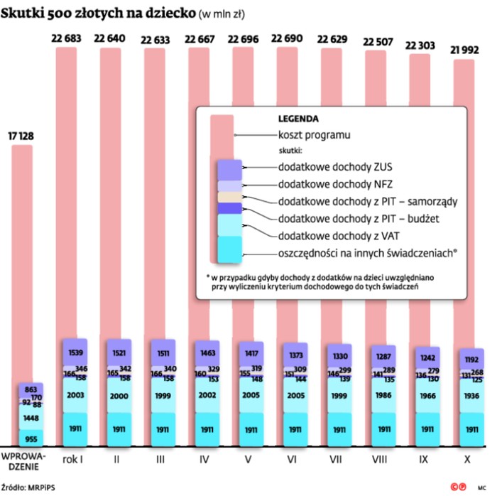 Skutki 500 złotych na dziecko