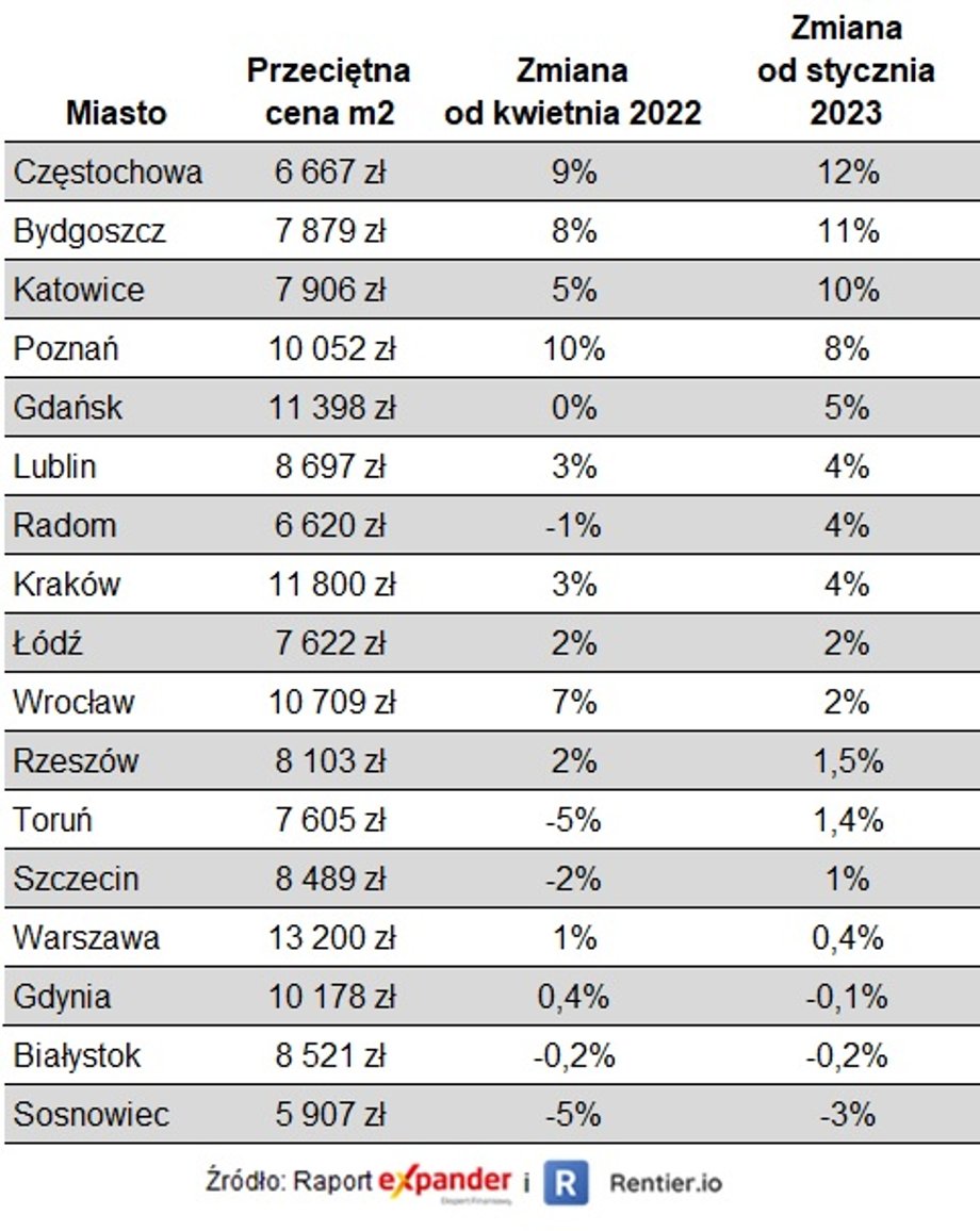 Tak prezentują się najnowsze ceny nieruchomości.