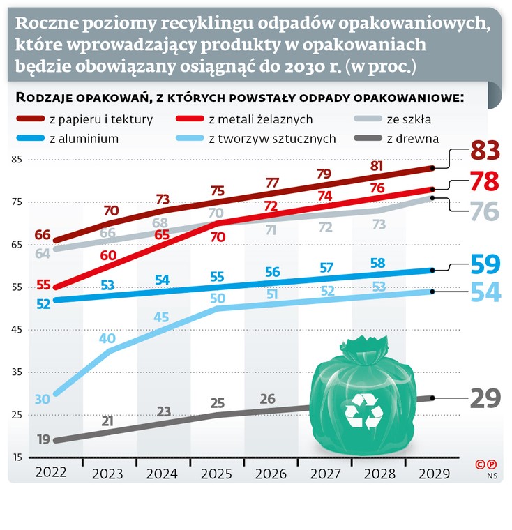 Roczne poziomy recyklingu odpadów opakowaniowych, które wprowadzający produkty w opakowaniach będzie obowiązany osiągnąć do 2030 r. (w proc.)