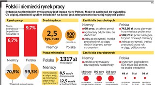 Jest praca w Niemczech dla 300 tys. Polaków