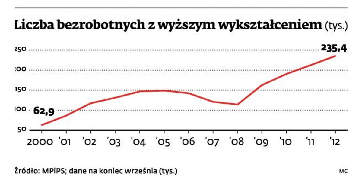 Bezrobotni z wyższym wykształceniem