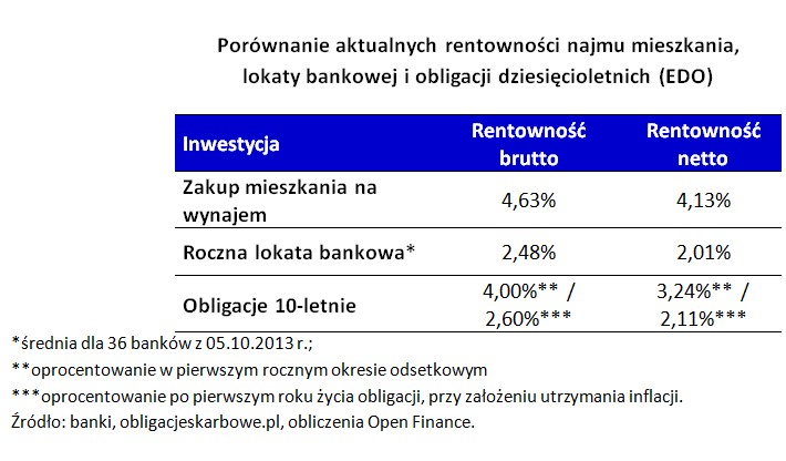 Porównanie aktualnych rentowności najmu mieszkania, lokaty bankowej i obligacji dziesięcioletnich (EDO)