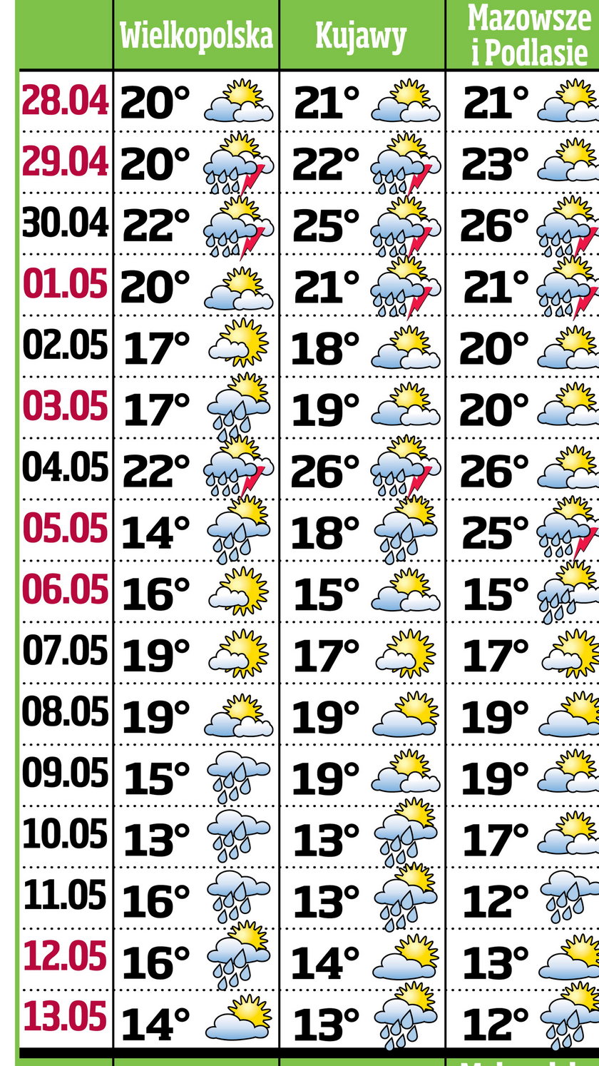 Pogoda na majówkę: będzie w kratkę