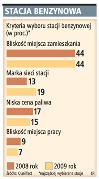 Polacy wolą drogie stacje