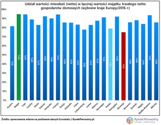 Polacy za bardzo inwestują w mieszkania?