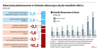 Zdarzenia jednorazowe w Orlenie odnoszące się do wyników 2023 r.