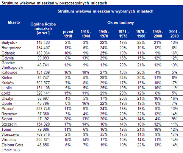 Struktura wiekowa mieszkań w poszczególnych miastach