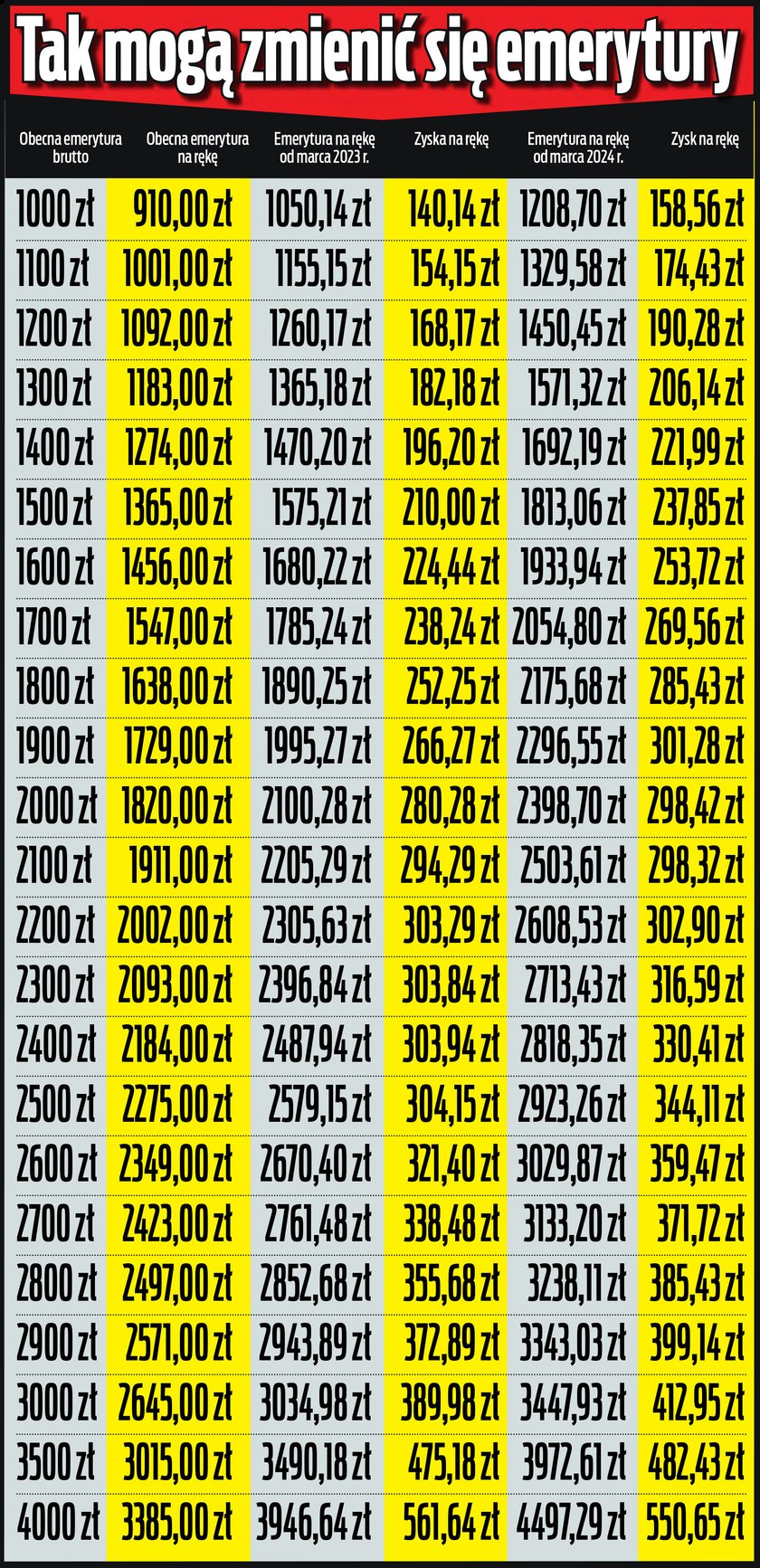 Emerytury - tyle może wynieść waloryzacja, ale czekają nas 2 "chude" lata