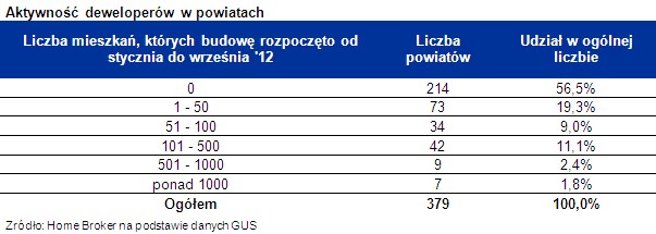 Aktywność deweloperów w powiatach