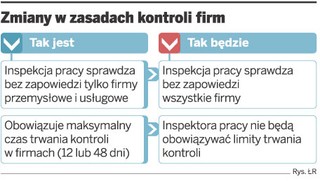 Kontrole w firmach nie będą zapowiadane