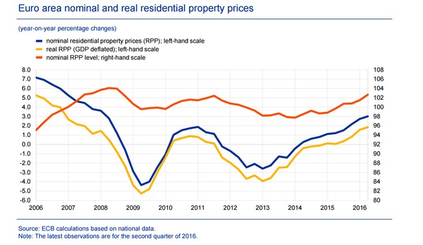 Nominalne i realne zmiany cen nieruchomości mieszkalnych w strefie euro