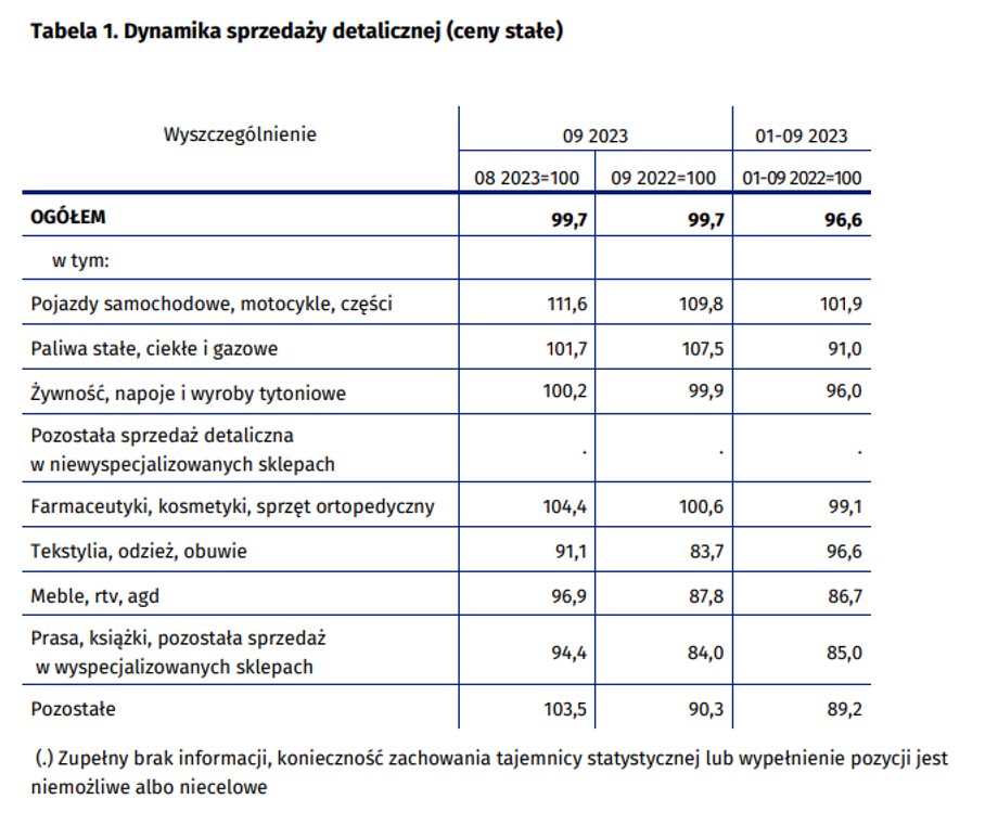 Sprzedaż detaliczna